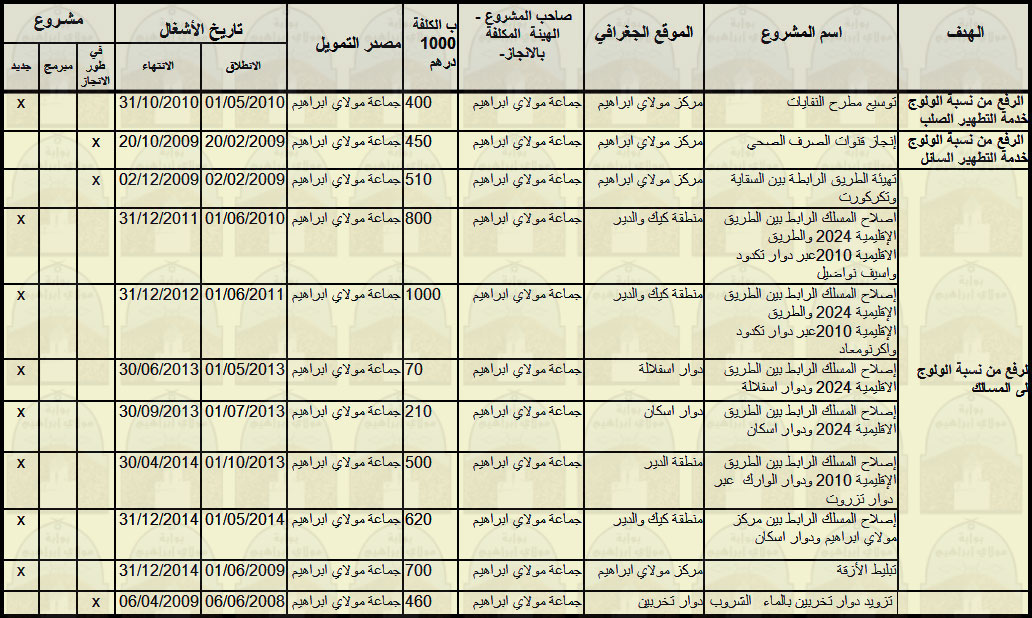 يبين الجدول أسفله توزيع هذه المشاريع حسب الهدف المراد تحقيقه وكلفة الإنجاز ومعلومات حول طبيعة المشاريع