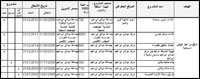 يبين الجدول أسفله توزيع هذه المشاريع حسب الهدف المراد تحقيقه وكلفة الإنجاز ومعلومات حول طبيعة المشاريع