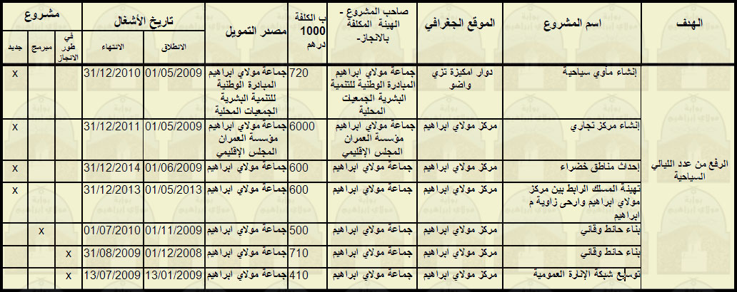 يبين الجدول أسفله توزيع هذه المشاريع حسب الهدف المراد تحقيقه وكلفة الإنجاز ومعلومات حول طبيعة المشاريع